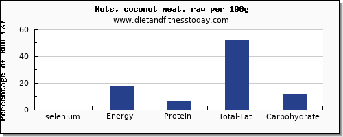 selenium and nutrition facts in coconut meat per 100g